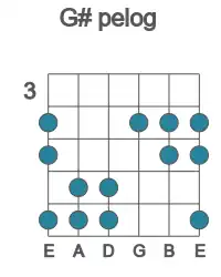 Guitar scale for pelog in position 3
